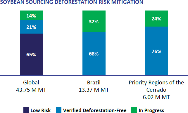 Soybean Sourcing Deforestation Risk Mitigation