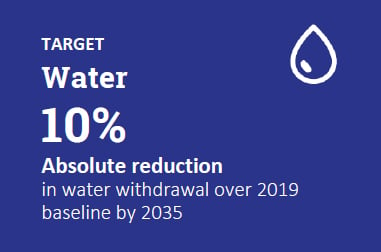 Absolute reduction in water withdrawal over 2019 baseline by 2035