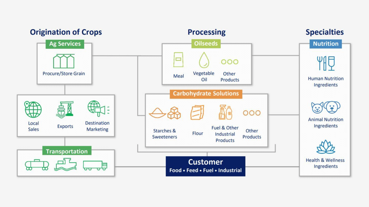 ADM serves customers across the value chain with unmatched products and services