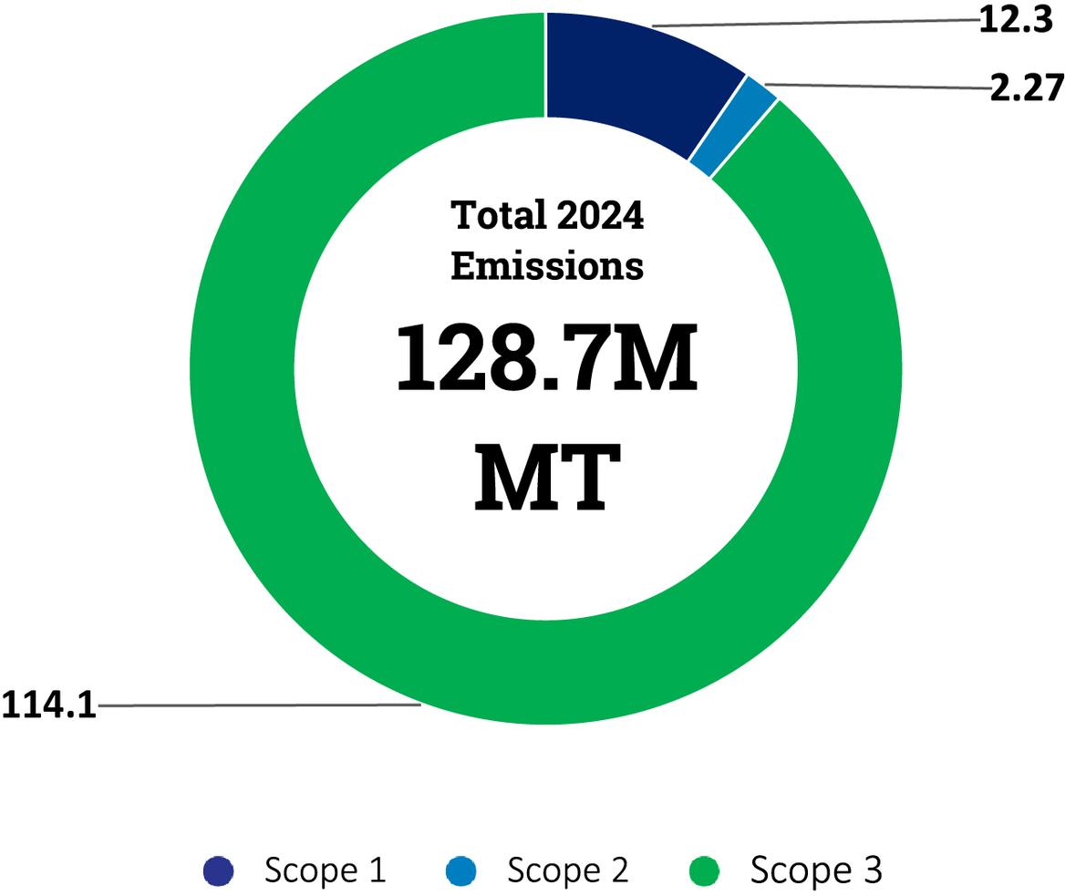 2024 Total Emissions Graph