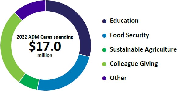 2022 ADM Cares Spending