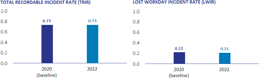 Total Recordable Incident Rate and Lost Workday Incident Rate