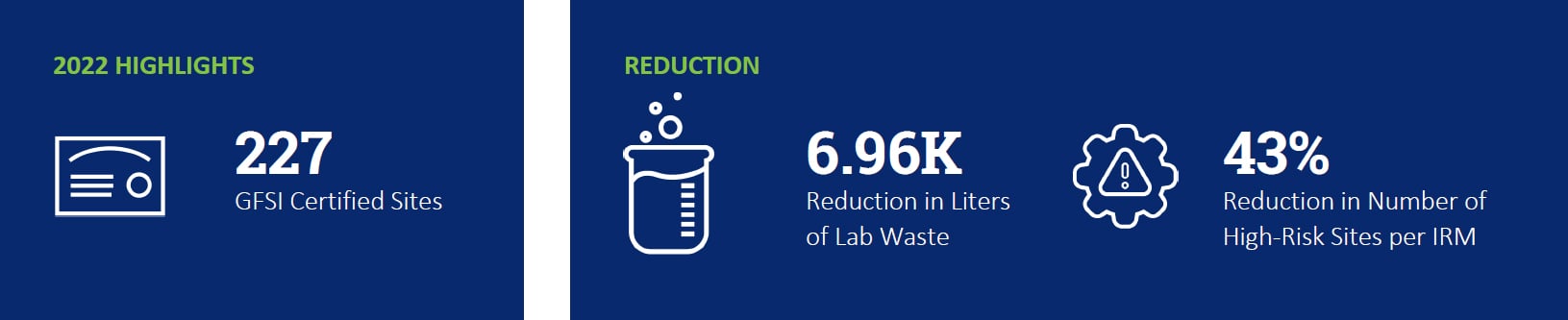 Faits marquants 2022; 227 sites certifiés GFSI, 6,96K litres de déchets de laboratoire en moins, 43 % de réduction du nombre de sites à haut risque selon l’IRM.