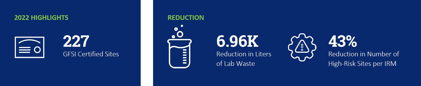 2022 Highlights - 227 GFSI Certified Sites - 6.96K Reduction in Liters of Lab Waste - 43% Reduction in Number of High-Risk Sites per IRM