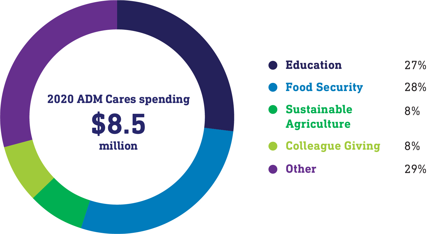 Summary of ADM Cares spending in 2020
