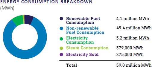 Energy consumption breakdown
