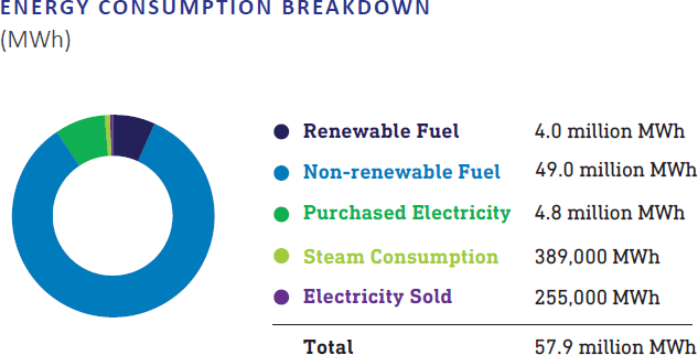 energy consumption breakdown