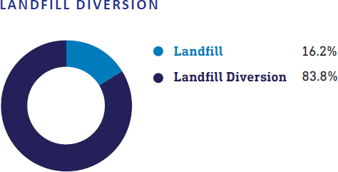 landfill diversion