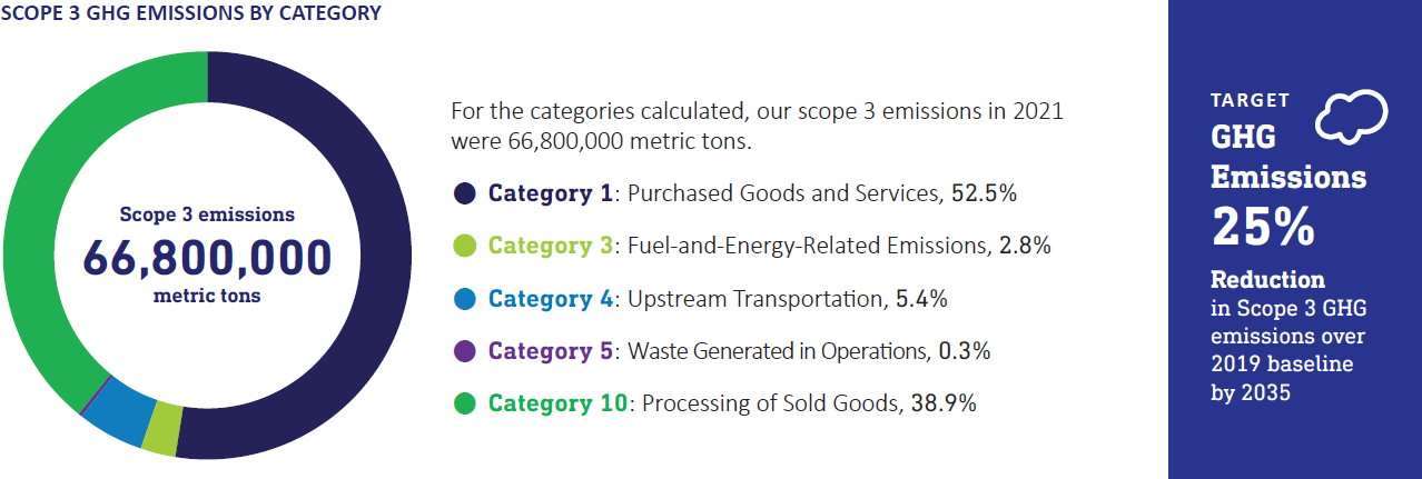 scope 3 ghg emissions by category