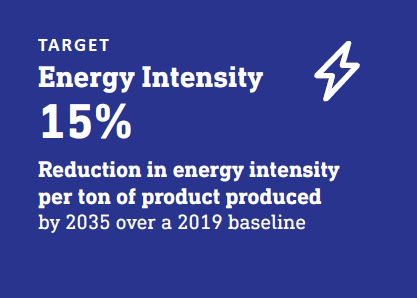 target energy intensity