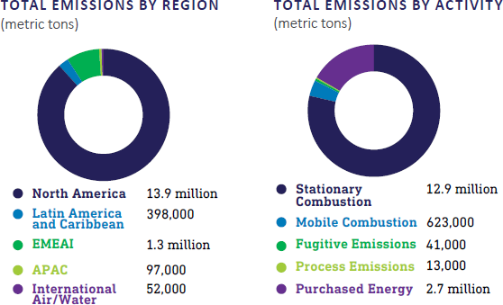 Emissions by activity and region