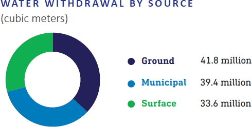 water withdrawal by source