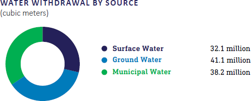 Water withdrawal by source