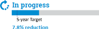 GHG Emissions Progress