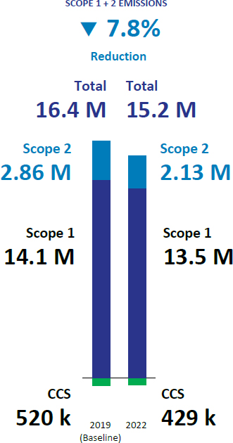 Scope 1 + 2 emissions