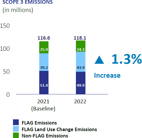 Scope 3 Emissions