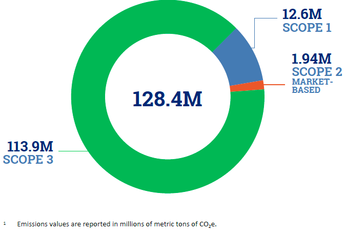 Total 2025 Emissions