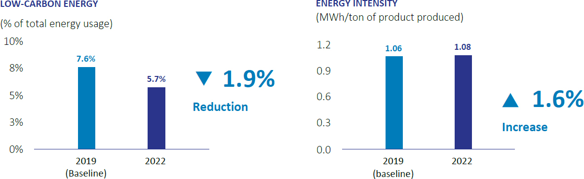 Low Carbon Energy and Energy Intensity