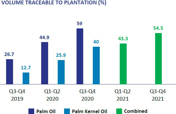 Palm Oil - RSPO Sustainable - 50 lbs - Food Grade - FREE US