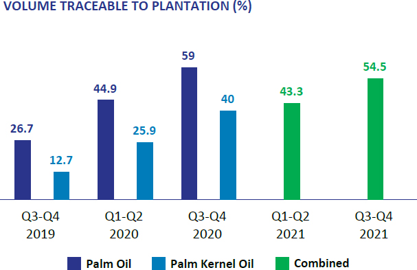 Volume Traceable to Plantation