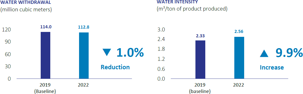 Water Withdrawal and Water Intensity