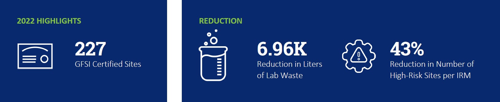 Faits marquants 2022; 227 sites certifiés GFSI, 6,96K litres de déchets de laboratoire en moins, 43 % de réduction du nombre de sites à haut risque selon l’IRM.